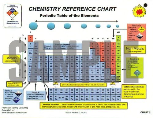 Chemistry Reference Charts