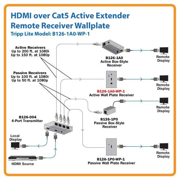 Amazon.com: Tripp Lite HDMI Over Cat5 / Cat6 Extender ... digital signage connection diagrams 