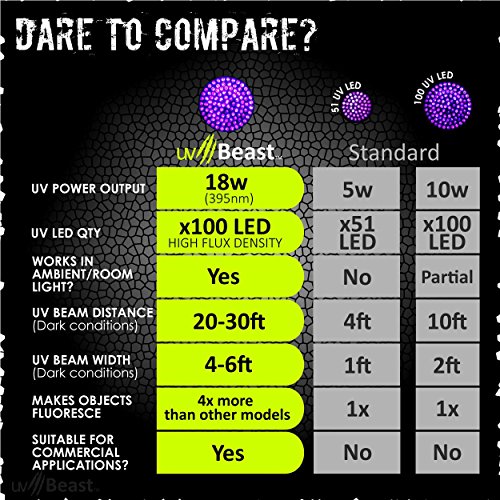 uvBeast - LATEST TRIPLE POWER (High Flux) UV Flashlight Blacklight - 100 LED - Mega 18w - 30ft UV Beam - Best for Commercial/Domestic Use - Works Even in Ambient Light - USA Stock-Designed in UK - Image 5